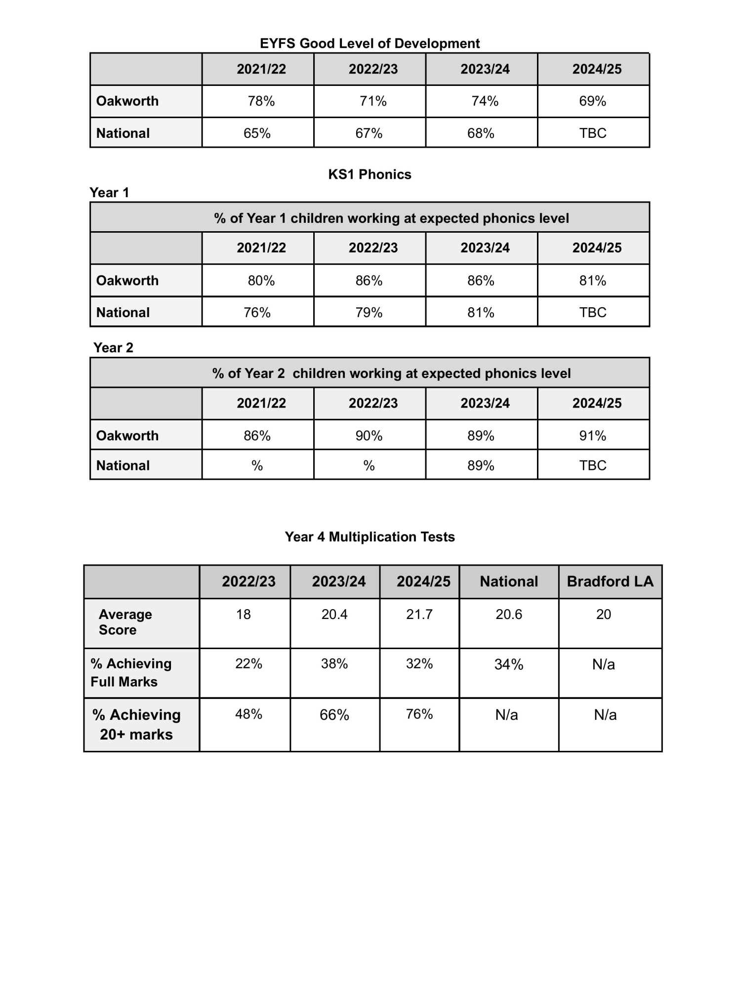 Oakworth EOY Data 2024_25-images-0