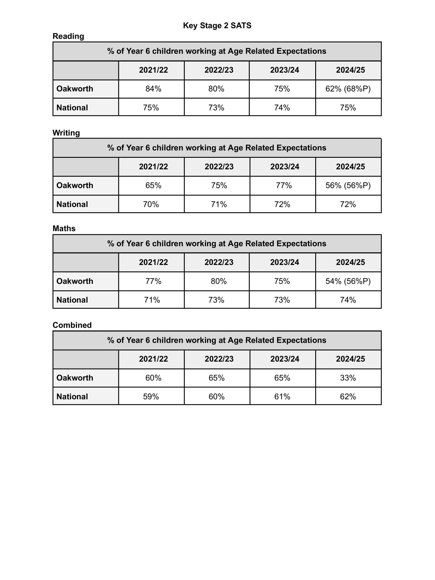 Oakworth EOY Data 2024_25-images-1